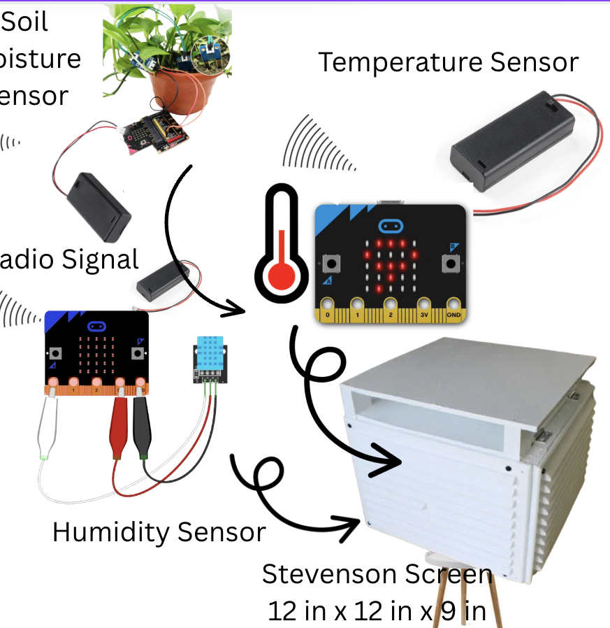 California Wild Fire Science - Let's Build a Weather Station With Microbit