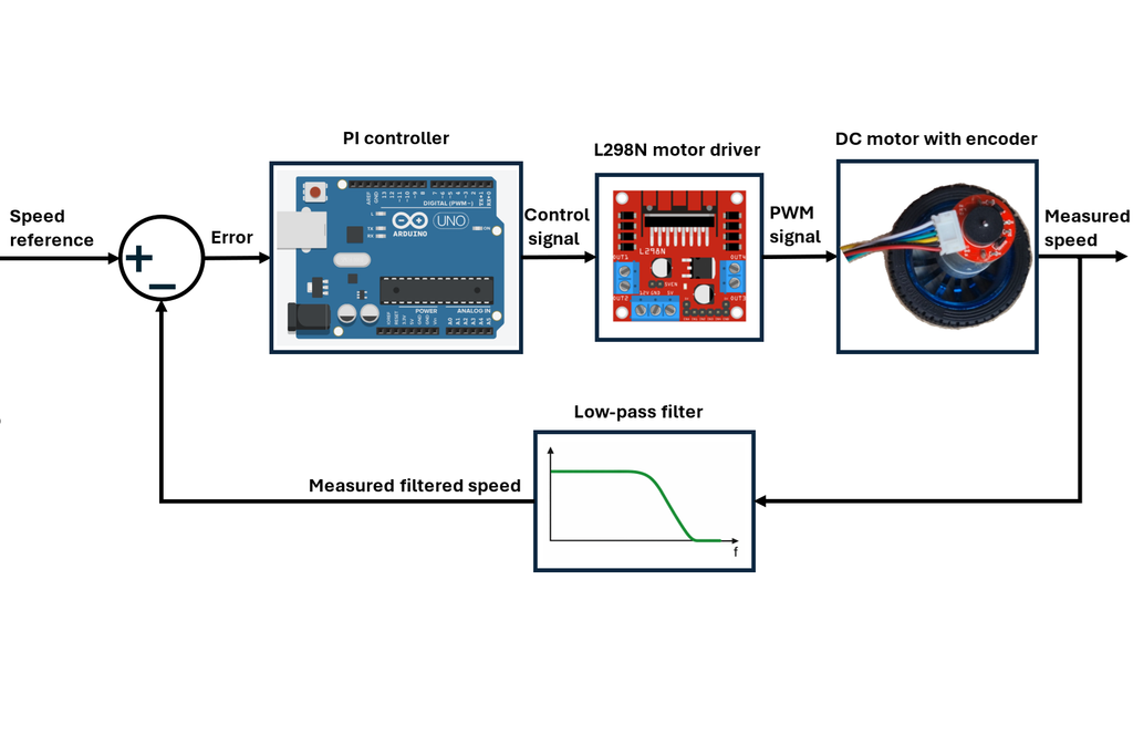Closed-Loop Speed Control of a DC Motor With Encoder Using a Discrete ...