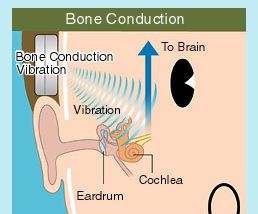 Bone Conduction Head-phones