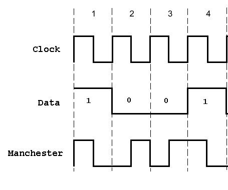Manchester Code Library for Arduino