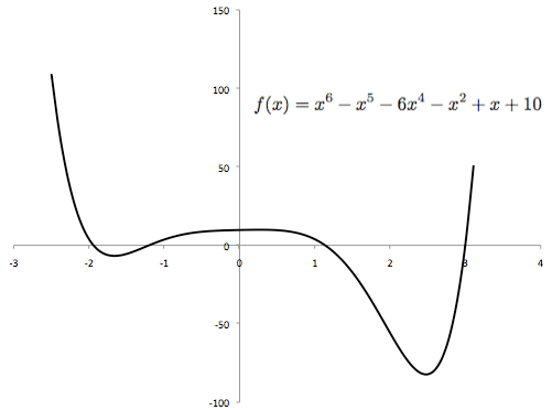 Spreadsheet Calculus: Newton's Method