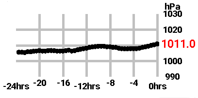 The Display Gauges