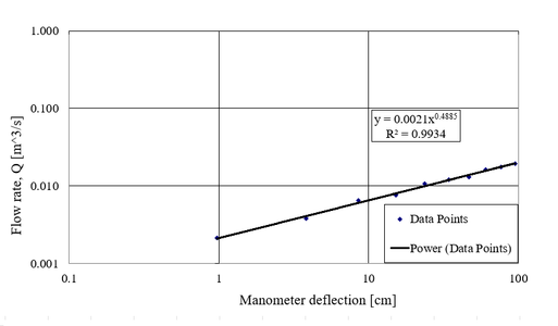 Create Orifice-plate Flowmeter Calibration Curves(LR1 and LR2)