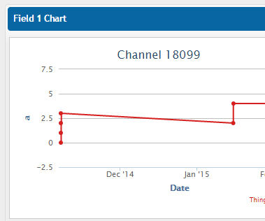 MangoCube WiFi with Thingspeak
