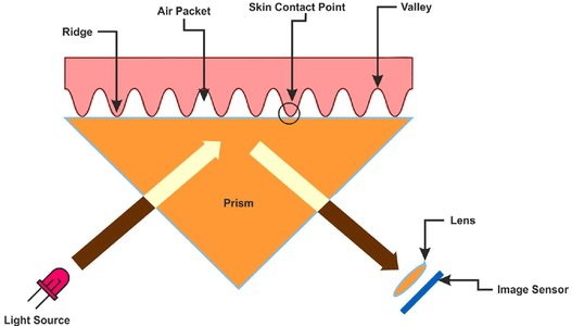 Interfacing Fingerprint Sensor With Arduino : 7 Steps (with Pictures ...