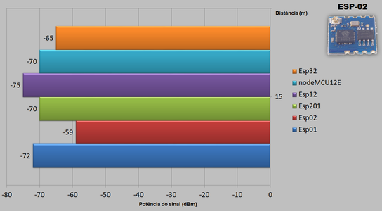 Bar Graph - 15 Meters Away