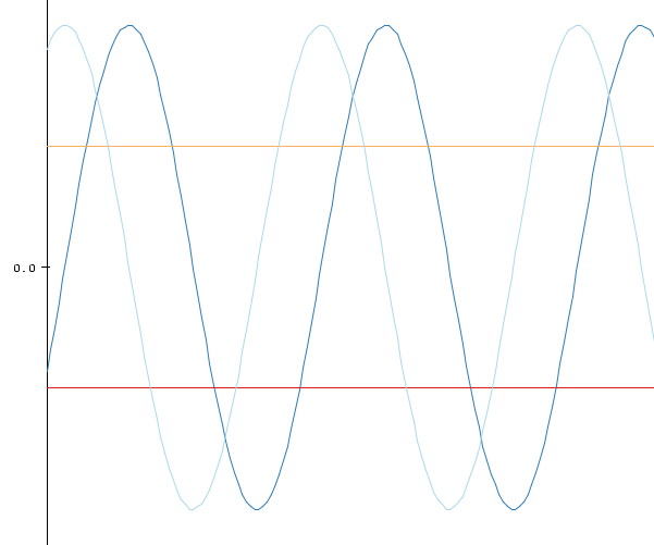 Adruino Serial Plotter