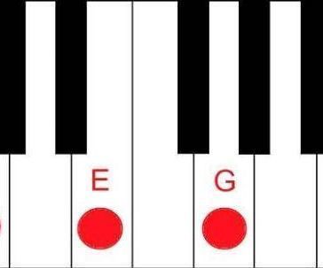 How to Play C Major Chord on Piano