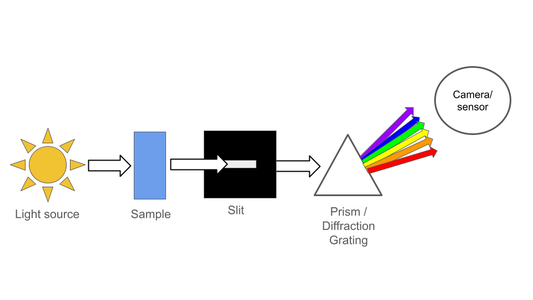 Understand Basic Principles and Uses of Spectrophotometry