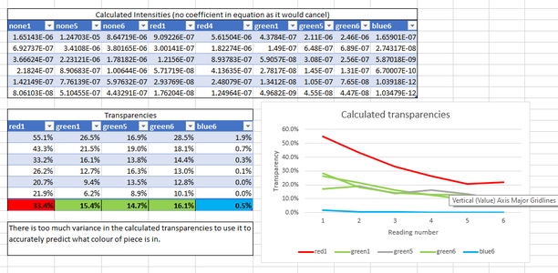 Calculating the LDR Formulas (Experiment)