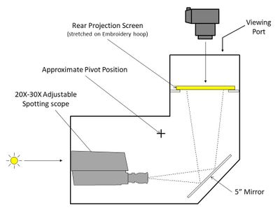 Building a Solar Projector : 17 Steps (with Pictures) - Instructables