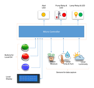 ArduFarmBot: Controlling a Tomato Home Farm Using Arduino and IoT : 13 ...