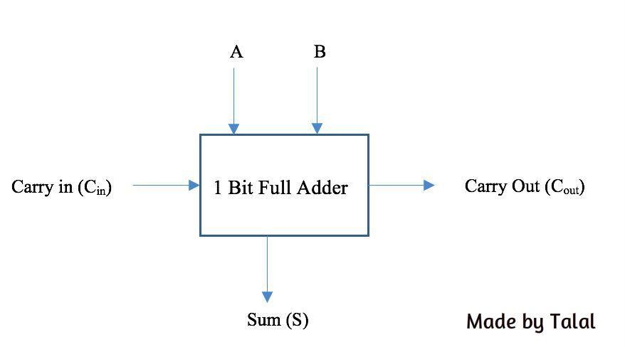 1 Bit Full Adder - Instructables