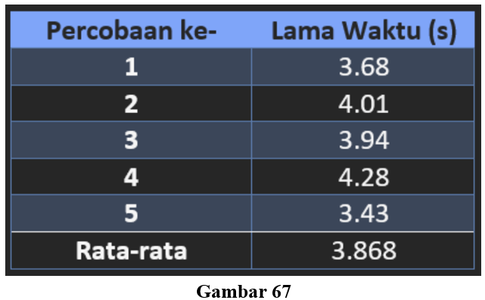 Percobaan Ke-3