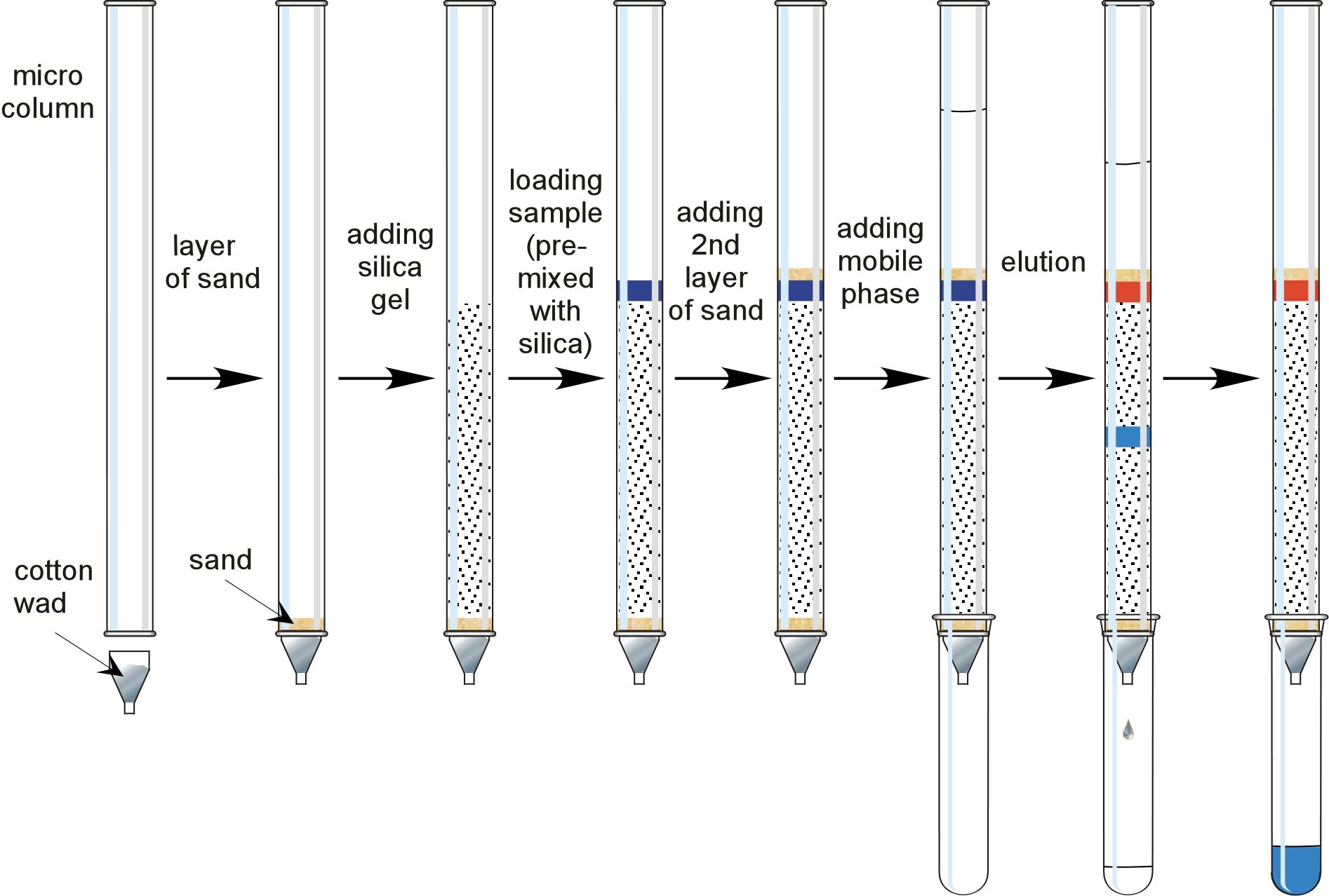 Fraction Collector for Chromatography (Lego Wedo and "Scratch") 15