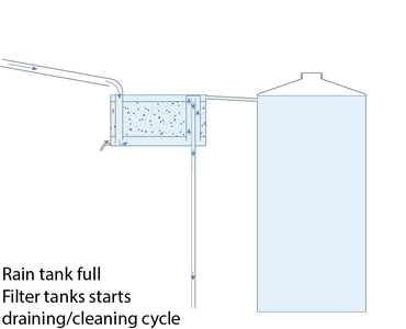 Step 2 - the Full Tank
