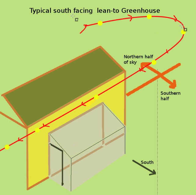 Designing and Siting Your Lean to Greenhouse (Not As Simple As It Sounds!)