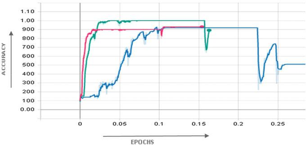 Optimizing Accuracy and Loss
