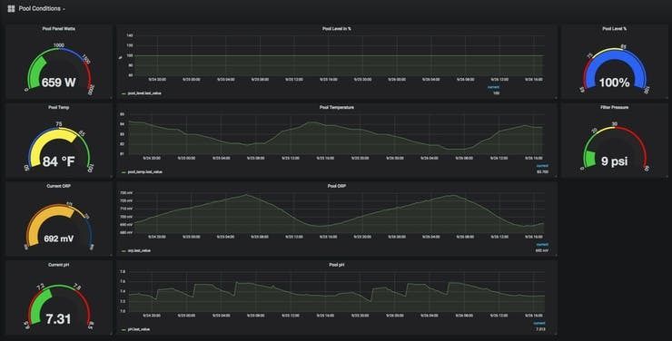 Historical Graphing With Grafana