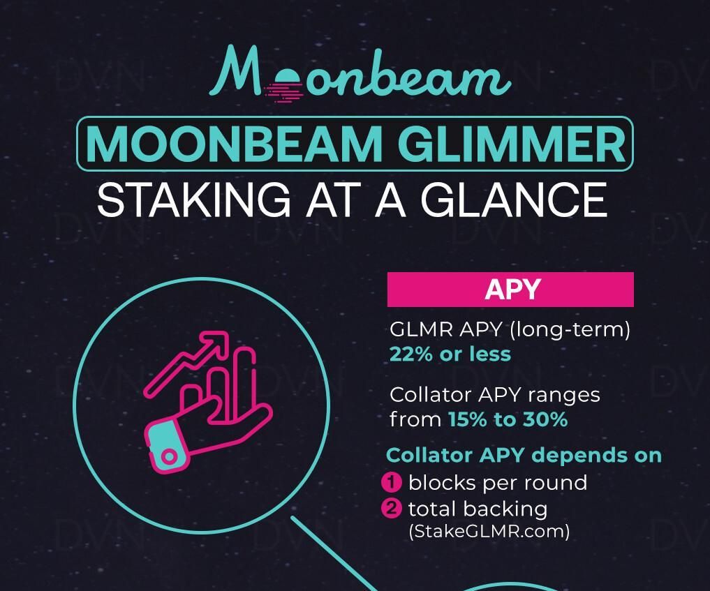 Moonbeam GLMR Staking at a Glance