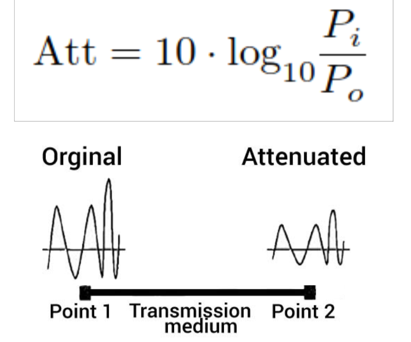 Python - Signal Attenuation