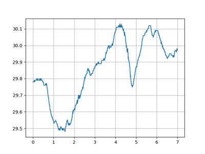 Getting Historical Pressure Data