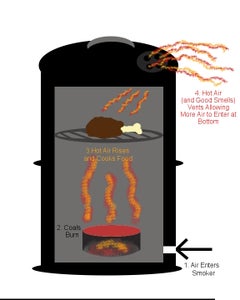 Ugly Drum Smoker (UDS) FAQ, How Does It Work?