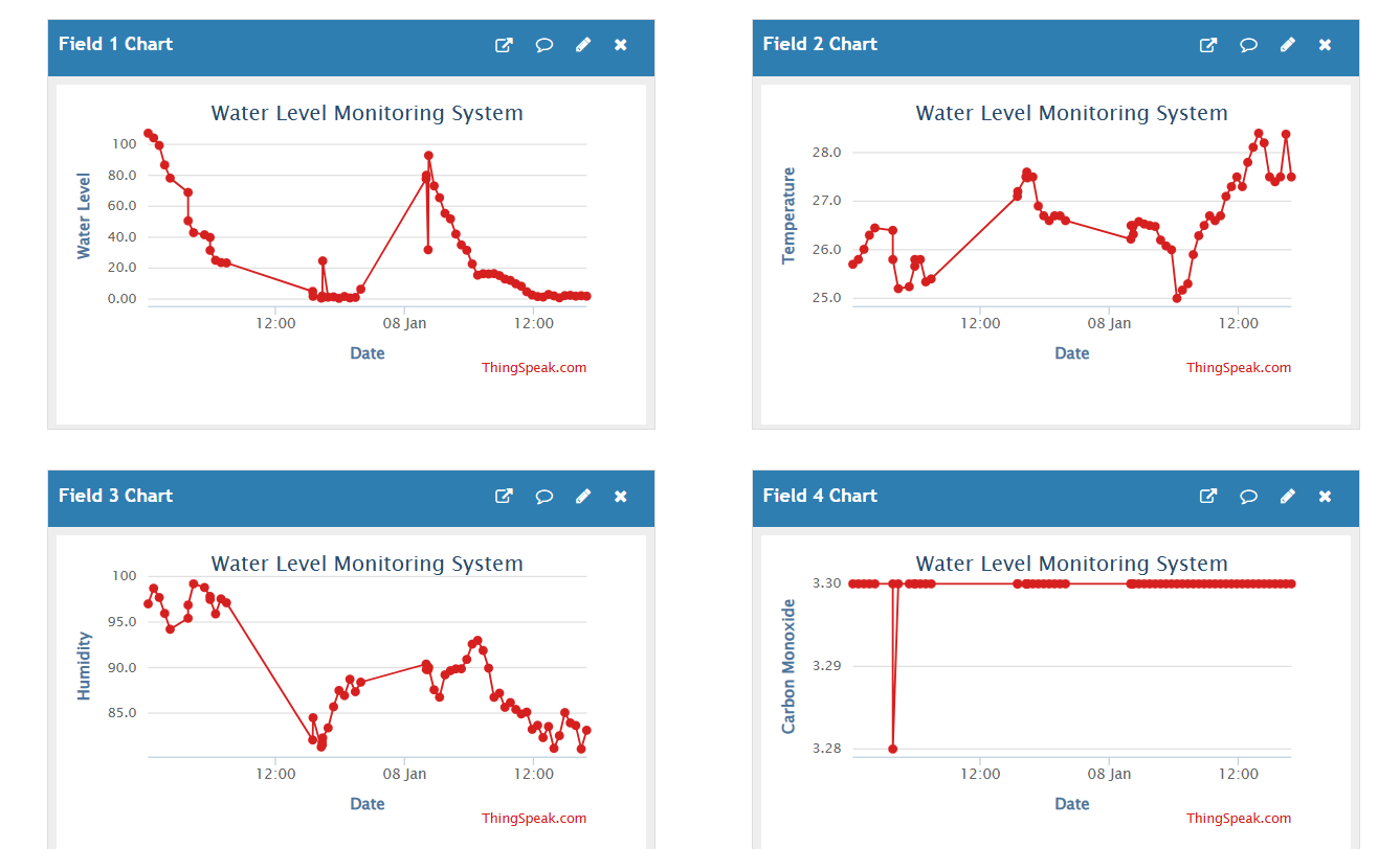 Visualizing Water Levels Water Level Monitoring System : 7 Steps (with Pictures) - Instructables