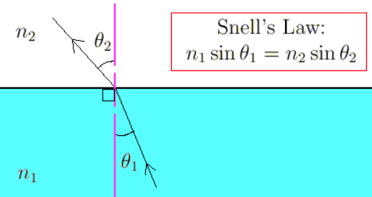 Snell's Law