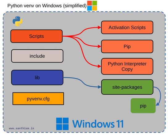 python virtual environment | venv | built-in method|... Python VENV Virtual Environment Tutorial on Windows for Absolute ...