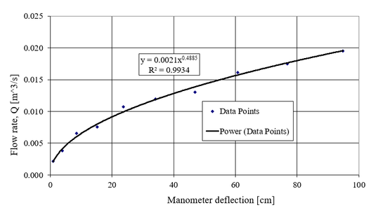 Create Orifice-plate Flowmeter Calibration Curves(LR1 and LR2)