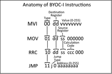 Code and Test a Computer in Machine Language : 6 Steps - Instructables