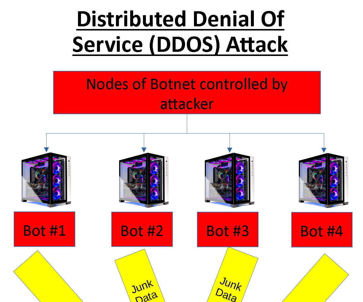 Distributed Denial of Service Attack (DDOS) Graphic