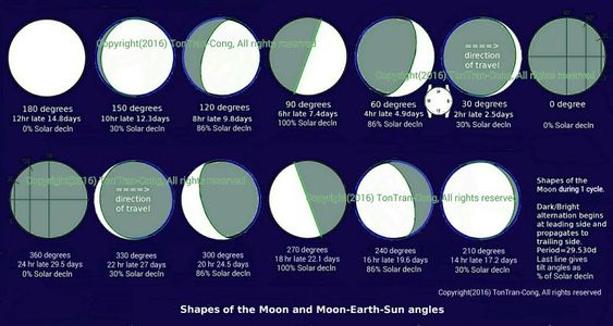 Moon Direction Finding North Direction and Time Using the Moon P3- Moon Surface ...