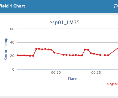 IoT based Temperature monitoring system