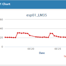 IoT based Temperature monitoring system