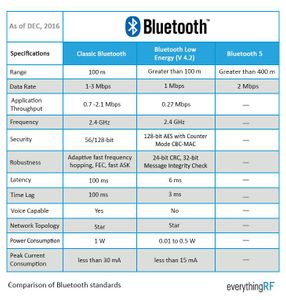 Bluetooth Versions: