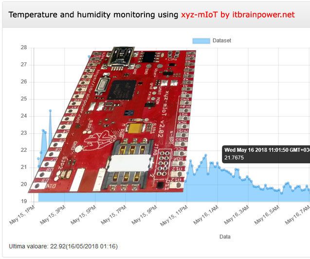 LTE CAT-M1 GSM IoT Sensors Network... T - 15 Minutes.