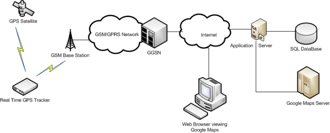 Real Time GPS Tracker With Integrated Google Maps