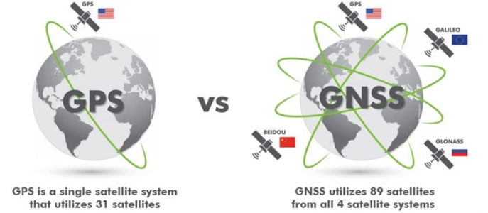 What Is GNNS (Global Navigation Satellite System):