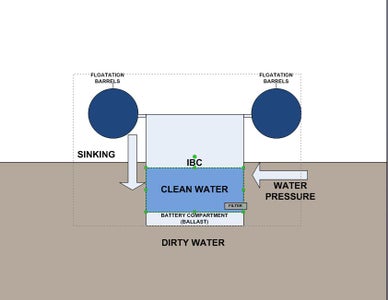 Flotation Concept 