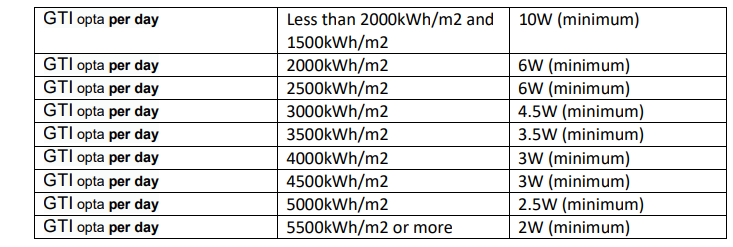 SPECIFICATIONS AND SOLAR PANEL (MORE INFORMATION ON GITHUB IN THE MANUAL)