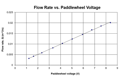 Computing and Analyzing Results