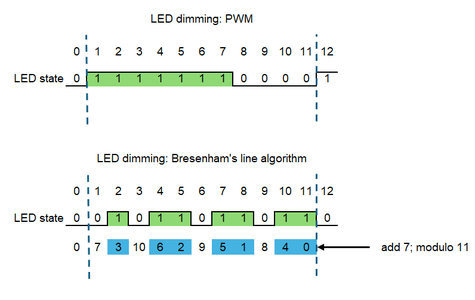 LED Dimming With Bresenham's Line Algorithm