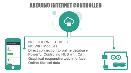 ARDUINO INTERNET CONTROLLED : 5 Steps - Instructables