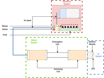 AI-Aided Inchworm Robot for Colonoscopy