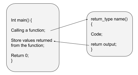 Simple C++ Program That Demonstrates a Function That Returns a Value