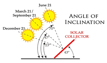 Positioning the Solar Collectors