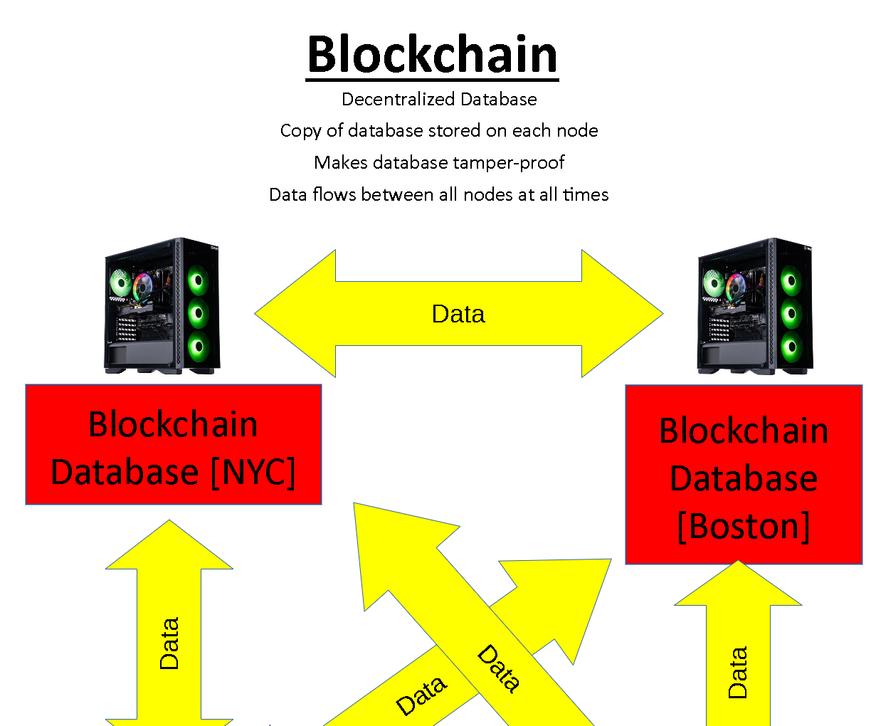 Blockchain Diagram