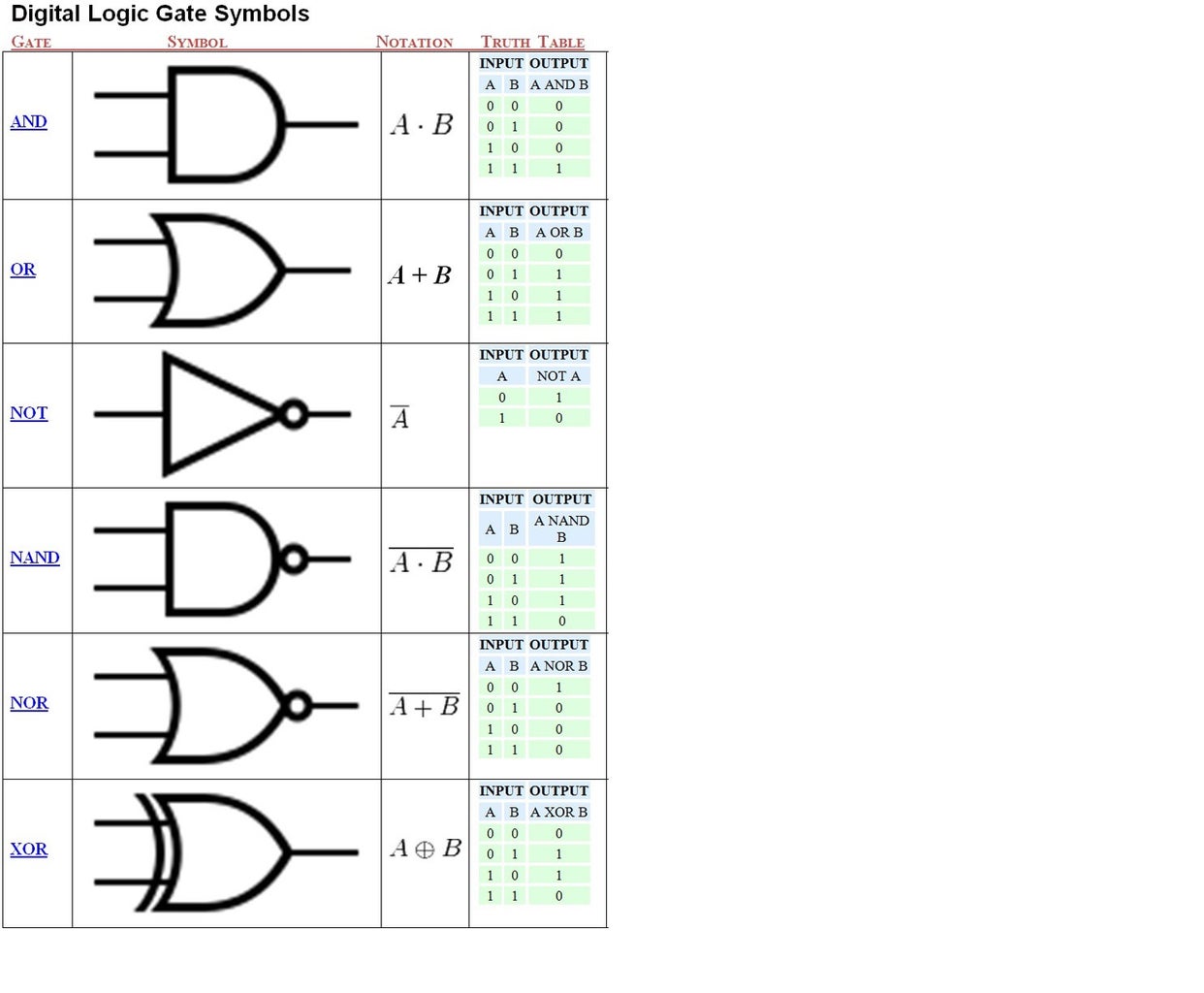 Basic Logic Gates 7 Steps Instructables basic-logic-gates-7-steps-instructables